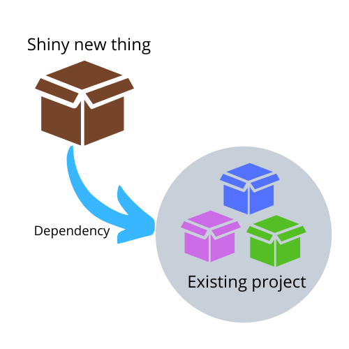typical npm dependency diagram illustrating how the consuming project depends on a dependency project