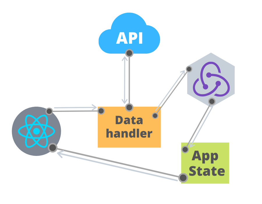 An improved diagram showing how a data handler can interact between state and our components